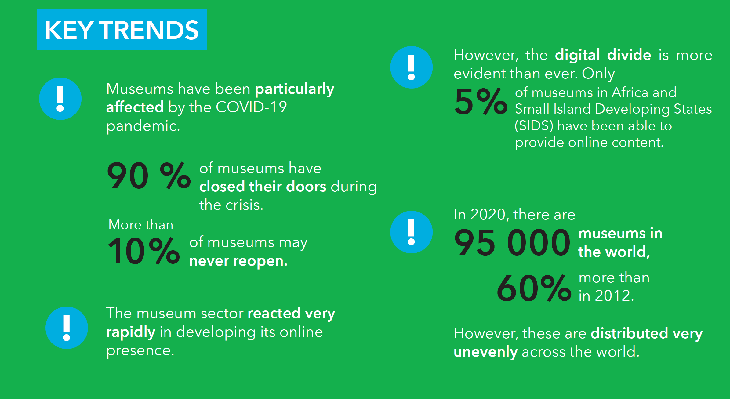 Infographic from UNESCO report: 90% of museums closed during covid, 10% of museums may never reopen, only 5% of museums in Africa and small island developing states were able to provide online content. 